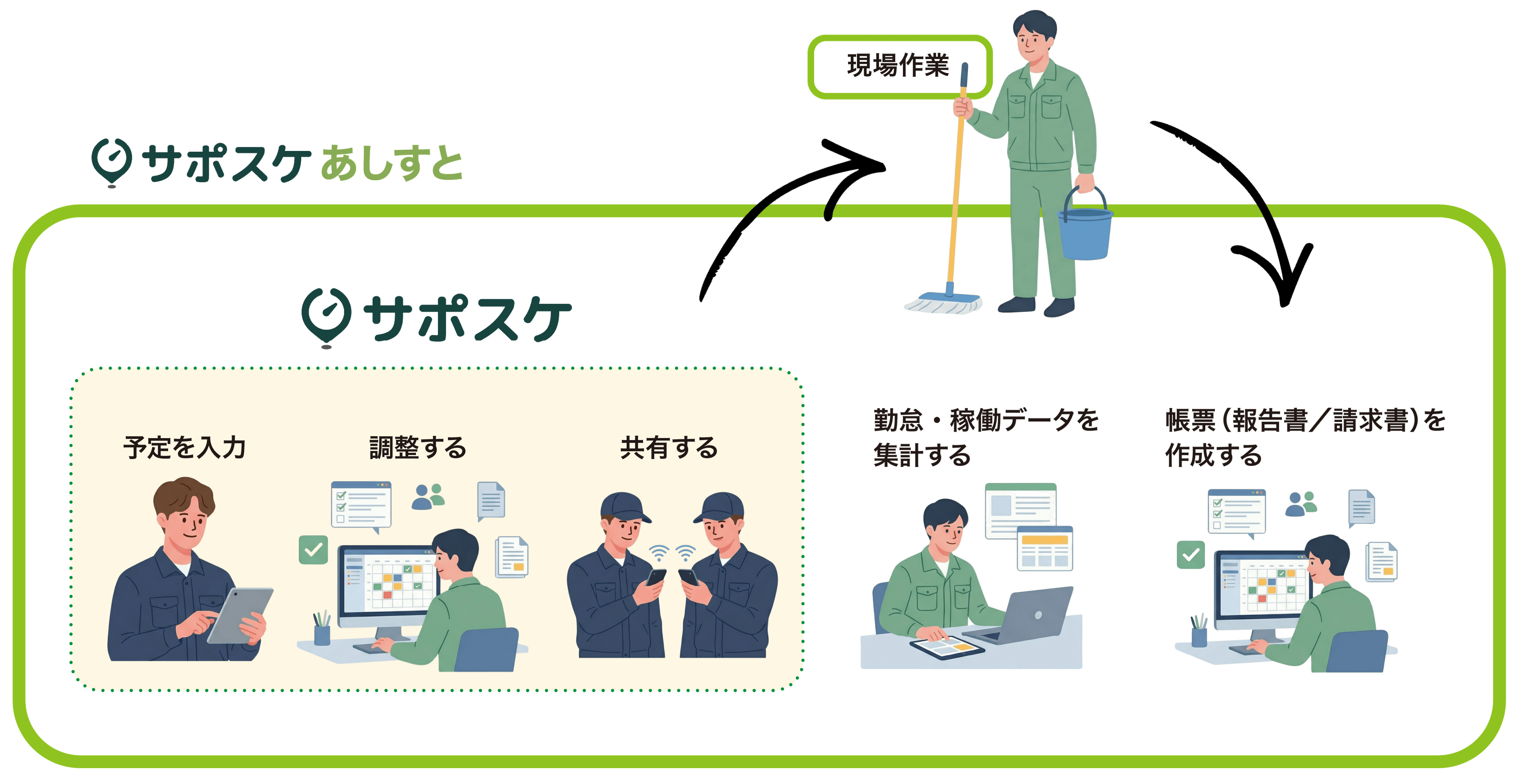 事務作業を任せて、現場仕事に集中できる状態ができる
