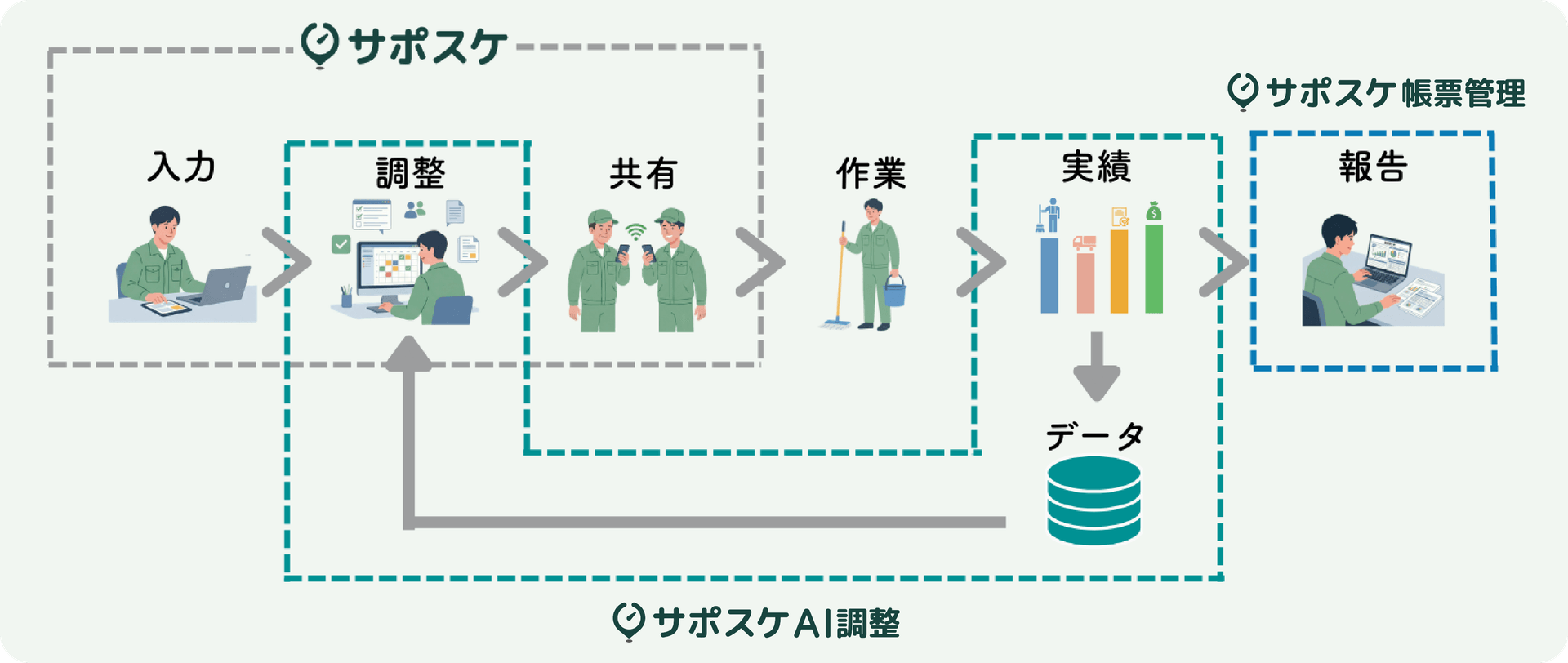スケジュールデータの流れと3つのサービス(AI調整・帳票管理・サポスケあしすと)