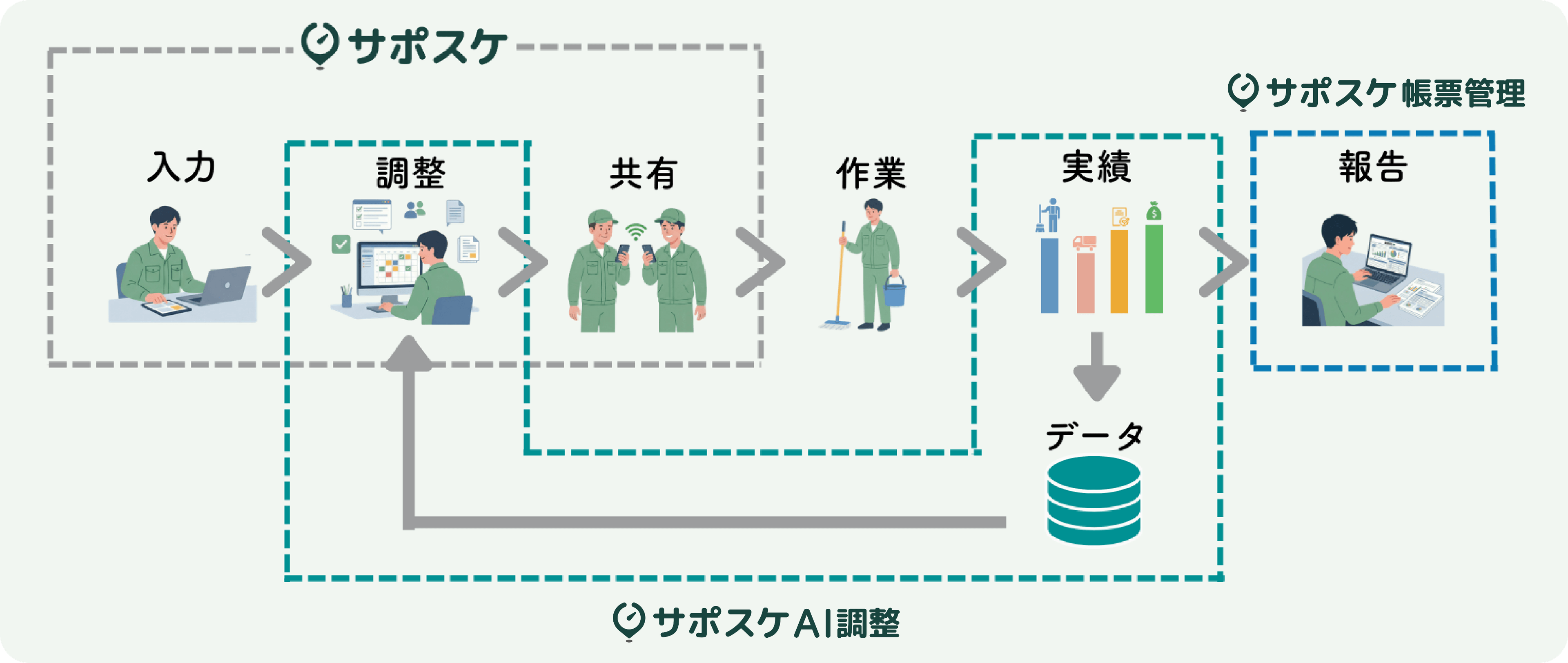 スケジュールデータの流れと3つのサービス(AI調整・帳票管理・サポスケあしすと)