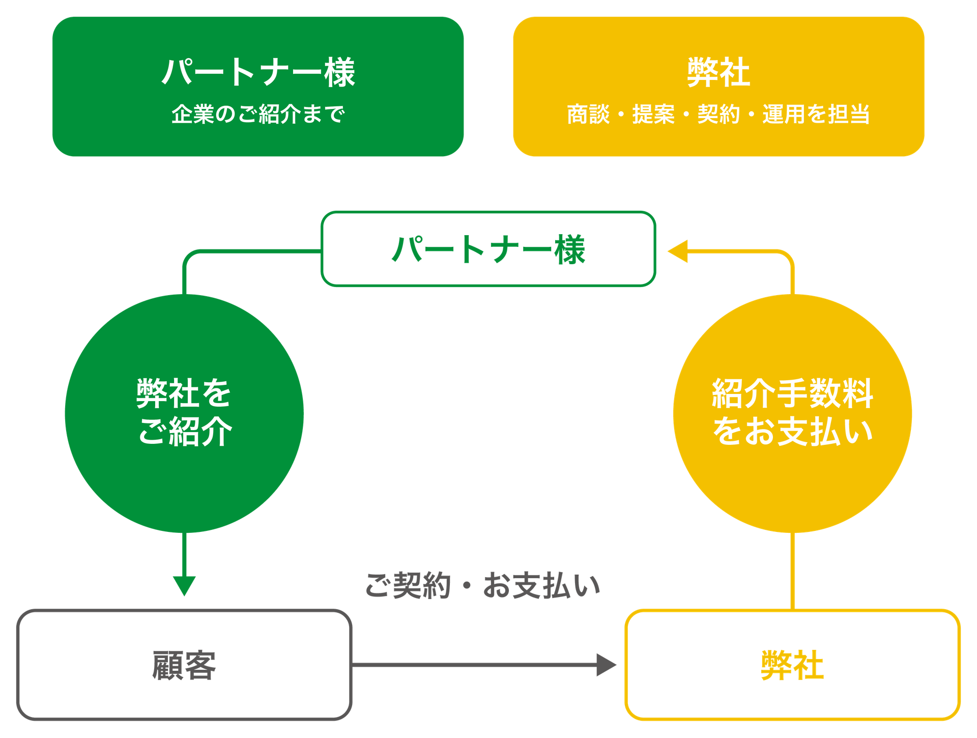 紹介パートナー制度の仕組み