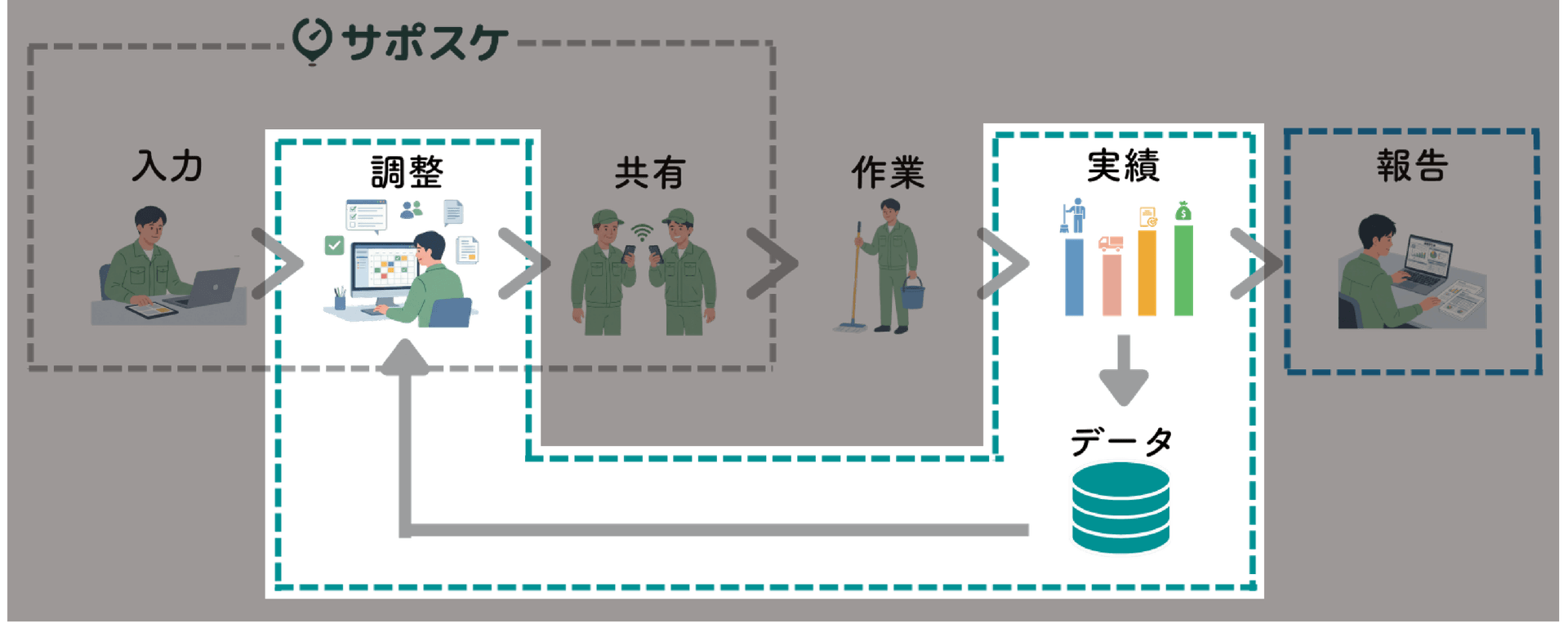 サポスケ AI調整